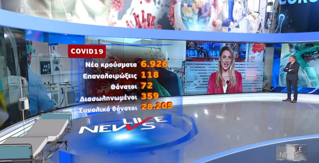 Κορωνοϊός: 6.926 νέα κρούσματα και 72 θάνατοι – Στους 359 οι διασωληνωμένοι