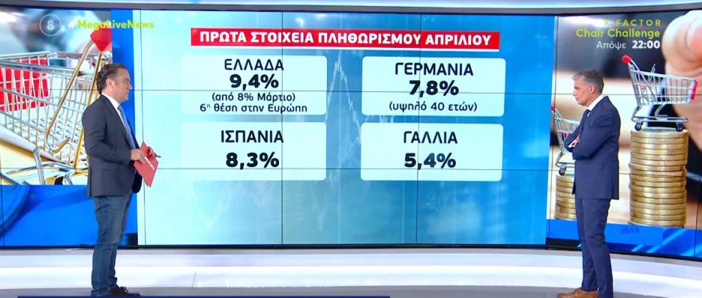 Εκτοξεύτηκε στο 9,4% ο πληθωρισμός στην Ελλάδα τον Απρίλιο