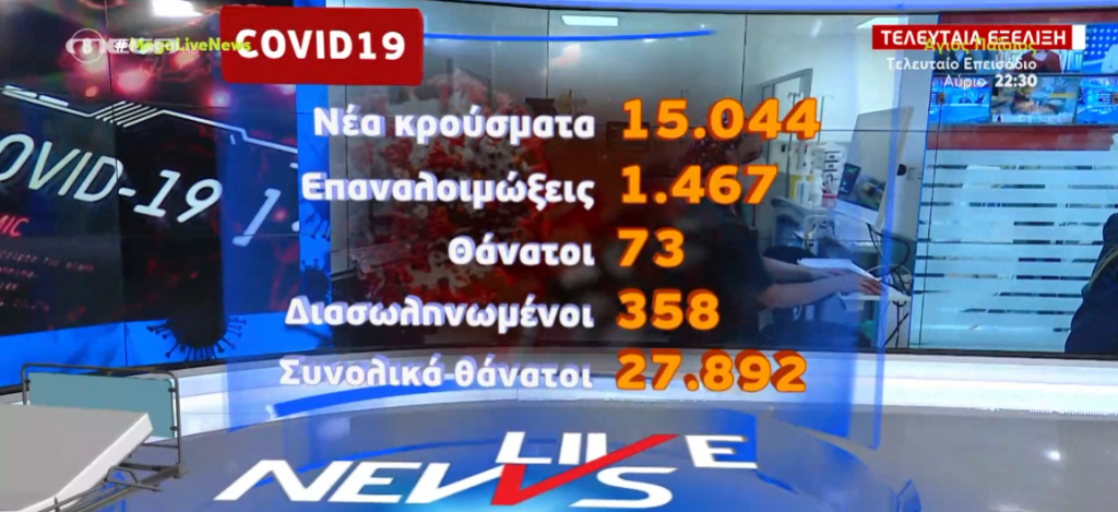 Κορωνοϊός: 15.044 νέα κρούσματα και 73 θάνατοι – Στους 358 οι διασωληνωμένοι