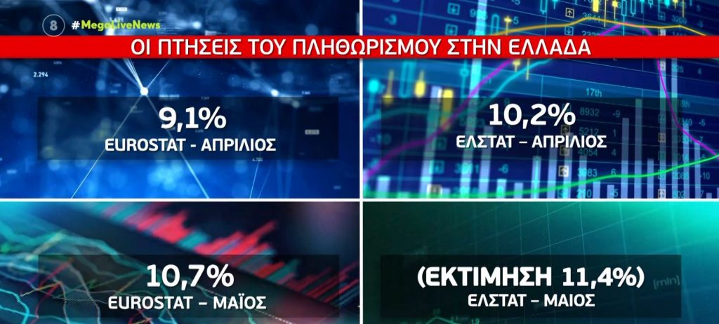 Νέο ρεκόρ πληθωρισμού για τον Μάιο – Εκτινάχτηκε στο 10,7% στην Ελλάδα
