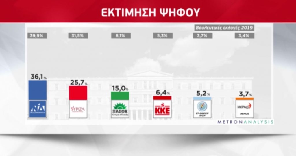 Η μεγάλη δημοσκόπηση του Mega και της Metron Analysis – «Κέρδη» για την κυβέρνηση στον τομέα της οικονομίας και της εξωτερικής πολιτικής