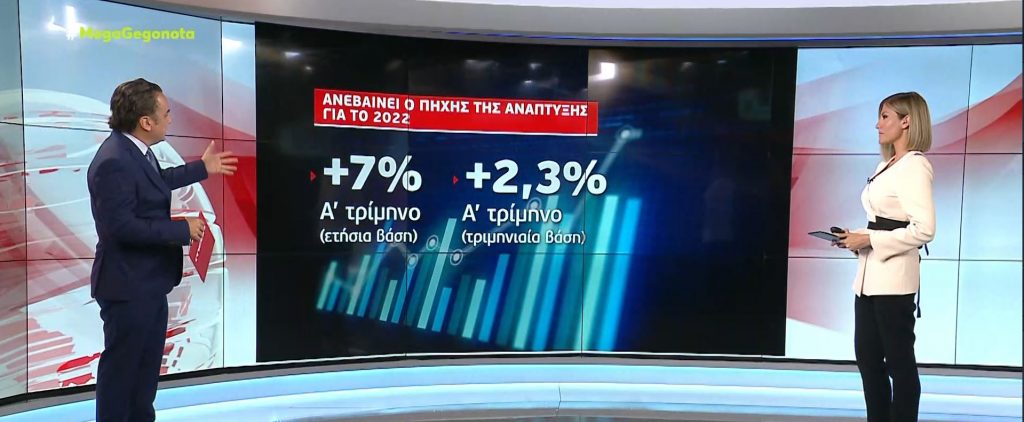 Ανάπτυξη 7% παρουσίασε η οικονομία το α’ τρίμηνο σε σχέση με το 2021
