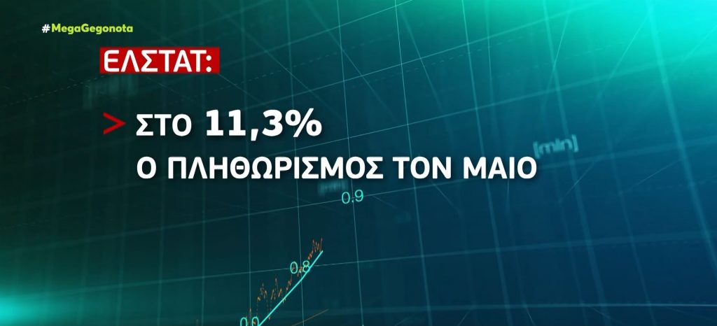 ΕΛΣΤΑΤ: Στο 11,3% ο πληθωρισμός τον Μάιο