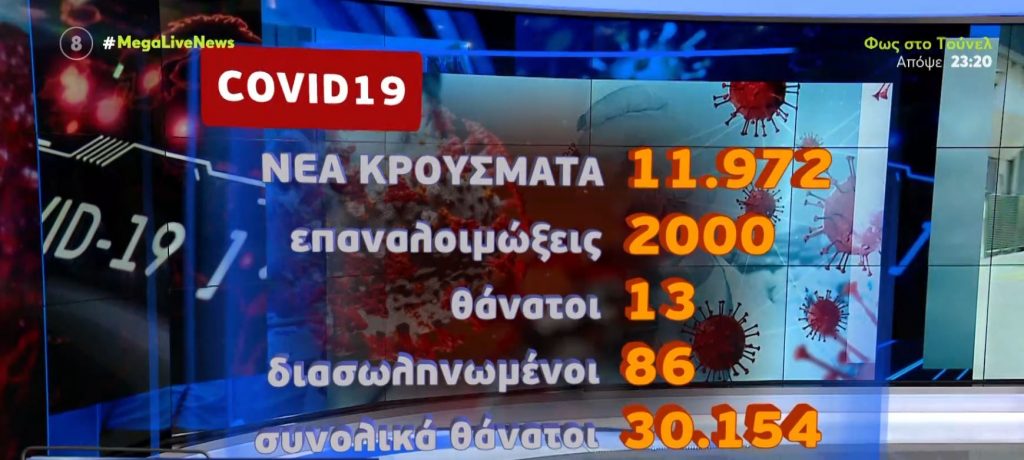 Κορωνοϊός: 11.972 νέα κρούσματα και 13 θάνατοι – Στους 86 οι διασωληνωμένοι