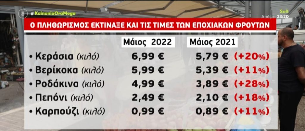 Oι τιμές «τραβούν την ανηφόρα» – Το 11% πλησιάζει ο πληθωρισμός