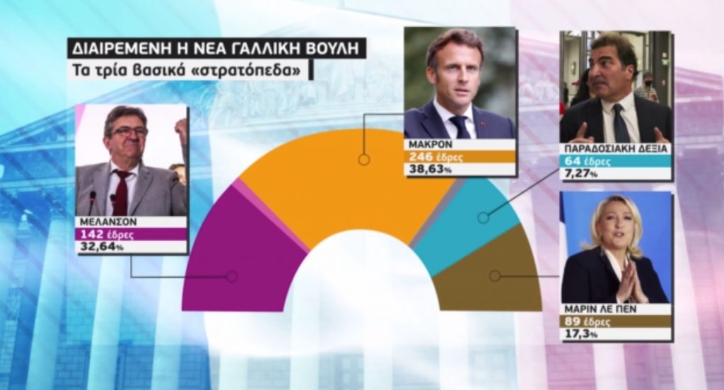 Γαλλία: Μούδιασμα στο στρατόπεδο Μακρόν, πανηγυρισμοί στο κόμμα Μελανσόν
