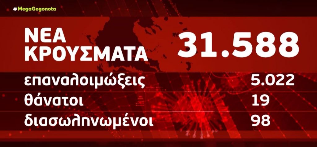 Κορωνοϊός: Σε επίπεδα Ιανουαρίου τα κρούσματα – Ξεπέρασαν τα 30.000