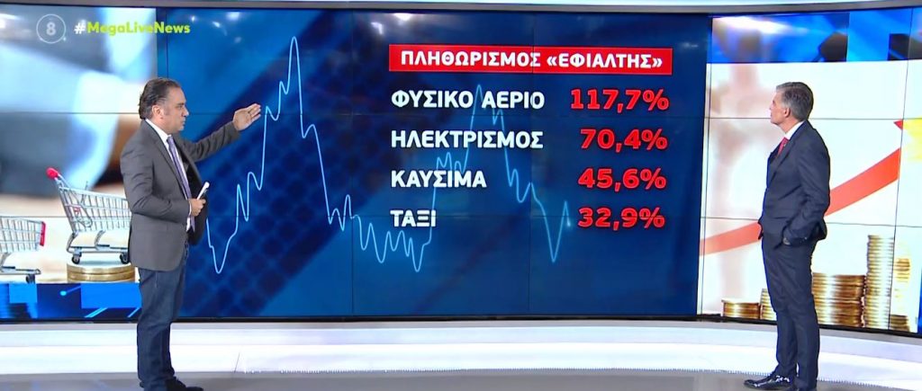 Πληθωρισμός: Νέο άλμα-ρεκόρ στα επίπεδά του