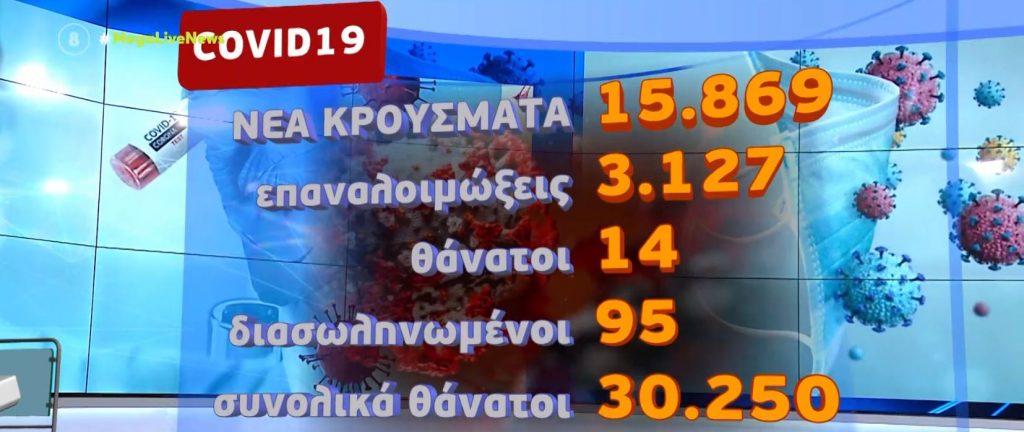 Κορωνοϊός: 15.869 νέα κρούσματα σήμερα, 14 θάνατοι και 95 διασωληνωμένοι