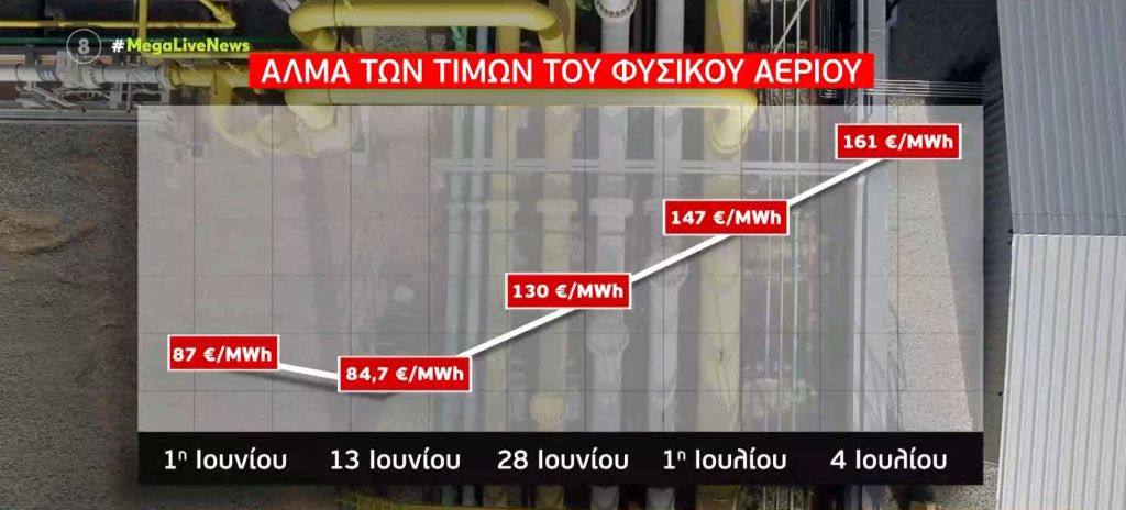 Σε «κόκκινο» συναγερμό όλη η Ευρώπη για το φυσικό αέριο