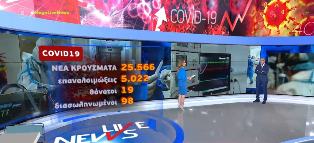 Κορωνοϊός: 25.566 νέα κρούσματα, 19 θάνατοι και 98 διασωληνωμένοι