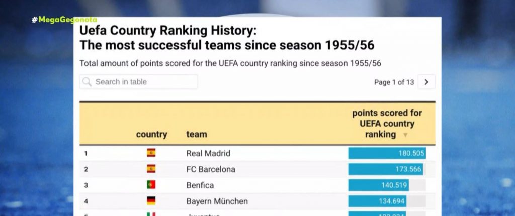 UEFA All Time Ranking: Κορυφαία ελληνική ομάδα ο Ολυμπιακός