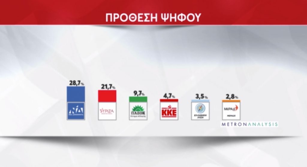Δημοσκόπηση: Προβάδισμα της ΝΔ με 7 μονάδες επί του ΣΥΡΙΖΑ στην πρόθεση ψήφου
