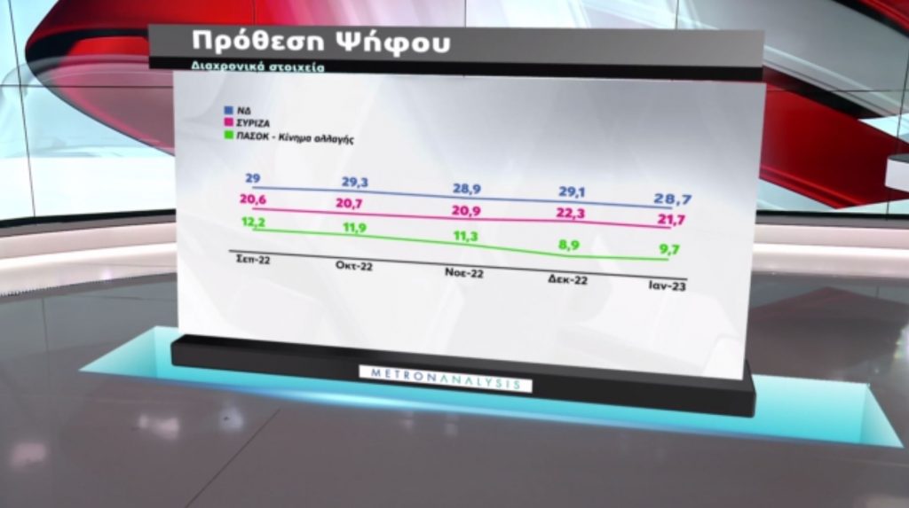 Η μεγάλη δημοσκόπηση του Metron Analysis για το MEGA – Προβάδισμα ΝΔ έναντι του ΣΥΡΙΖΑ με 7 μονάδες στην πρόθεση ψήφου