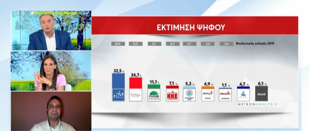 Δημοσκόπηση: Στο 4,7% κλείνει η ψαλίδα ΝΔ – ΣΥΡΙΖΑ