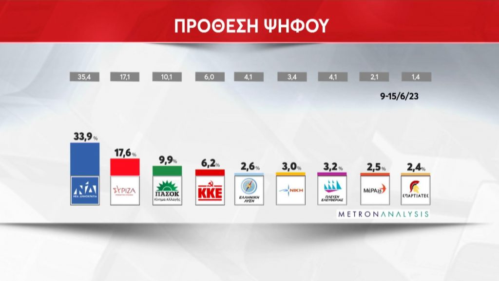 Δημοσκόπηση MEGA: Η μάχη της ΝΔ για αυτοδυναμία & για τα μικρά κόμματα – Πόσα μπαίνουν στη Βουλή