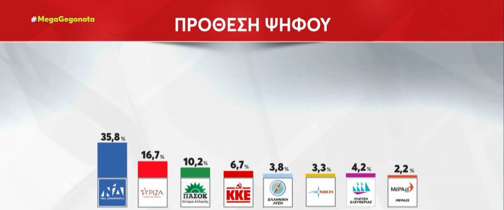 Δημοσκόπηση Metron Analysis για το MEGA: Η ΝΔ προηγείται του ΣΥΡIΖΑ με 19,1 μονάδες στην πρόθεση ψήφου