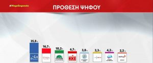 Δημοσκόπηση Metron Analysis για το MEGA: Η ΝΔ προηγείται του ΣΥΡIΖΑ με 19,1 μονάδες στην πρόθεση ψήφου