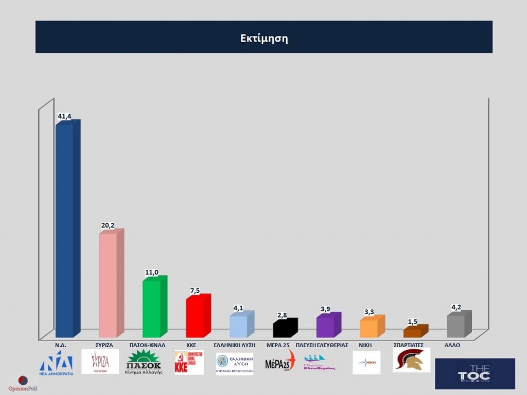 Δημοσκόπηση: Προβάδισμα ΝΔ 21,2% έναντι ΣΥΡΙΖΑ και επτακομματική Βουλή