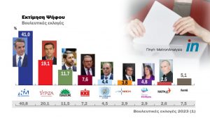 Δημοσκόπηση: Κυριαρχία ΝΔ, αυτοδυναμία & επτακομματική Βουλή, σύμφωνα με τη Metron Analysis