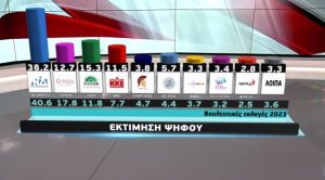 Δημοσκόπηση της Metron Analysis για το MEGA: Δεύτερο κόμμα το ΠΑΣΟΚ, τρίτος ο ΣΥΡΙΖΑ