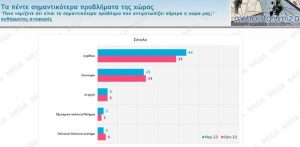 Δημοσκόπηση της Metron Analysis για το MEGA: Η ακρίβεια το μεγαλύτερο πρόβλημα των πολιτών – Η αξιολόγηση των πολιτικών αρχηγών