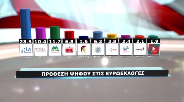 Δημοσκόπηση της Metron Analysis για το MEGA: Η ΝΔ προηγείται του ΣΥΡΙΖΑ ΜΕ 18,1 μονάδες στην πρόθεση ψήφου στις Ευρωεκλογές
