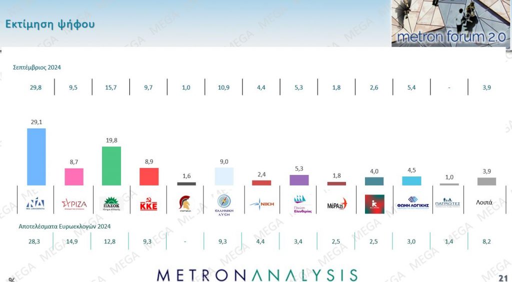 Δημοσκόπηση MEGA: Φθορά ΝΔ, ενίσχυση ΠΑΣΟΚ, κατρακύλα ΣΥΡΙΖΑ – Καταλληλότερος πρωθυπουργός ο «Κανένας»