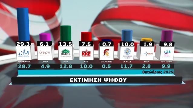 Δημοσκόπηση MEGA: Αντιμέτωπη με τείχος δυσαρέσκειας η κυβέρνηση – Όνειρο άπιαστο η αυτοδυναμία