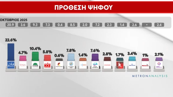 Δημοσκόπηση MEGA: Στο 22,6% η ΝΔ στην πρόθεση ψήφου – Δεύτερο κόμμα το ΠΑΣΟΚ με 10,4%