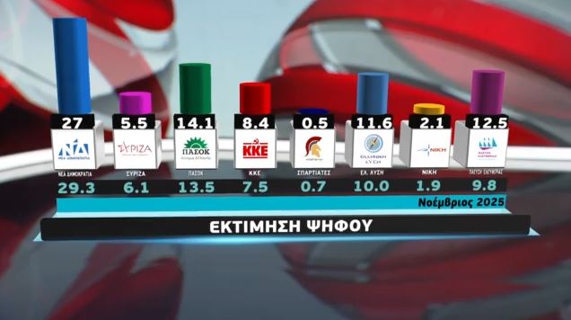 MEGA Δημοσκόπηση: Στο πλευρό των αγροτών η κοινωνία – Ακρίβεια & διαφθορά συρρικνώνουν την επιρροή της ΝΔ