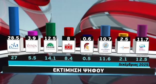 Η μεγάλη δημοσκόπηση της Metron Analysis για το MEGA: Τείχος δυσαρέσκειας απέναντι στην ΝΔ – Ισχυρό αίτημα αλλαγής