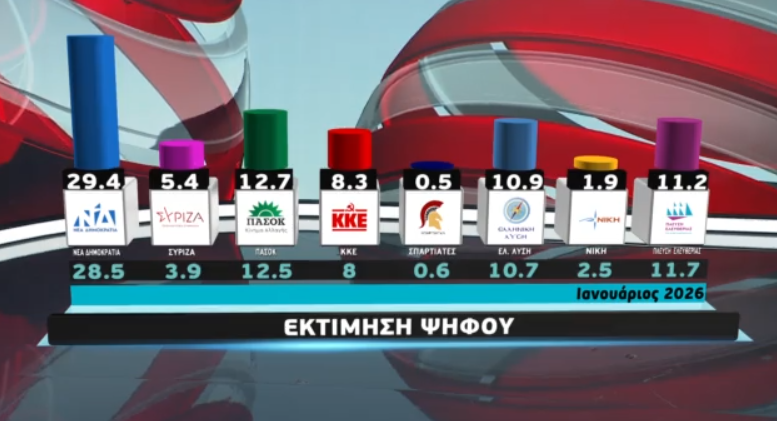 Η μεγάλη δημοσκόπηση της Metron Analysis για το MEGA – Ποια τα ποσοστά των κομμάτων στην πρόθεση και την εκτίμηση ψήφου