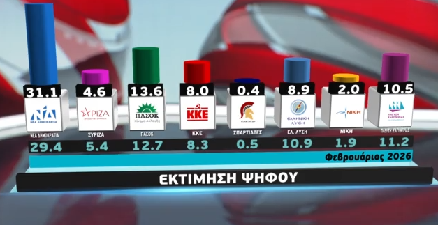 Η μεγάλη δημοσκόπηση της Metron Analysis για το MEGA: Ο πόλεμος αυξάνει τη συσπείρωση της ΝΔ, ακρίβεια και υποκλοπές τη δυσαρέσκεια για την κυβέρνηση