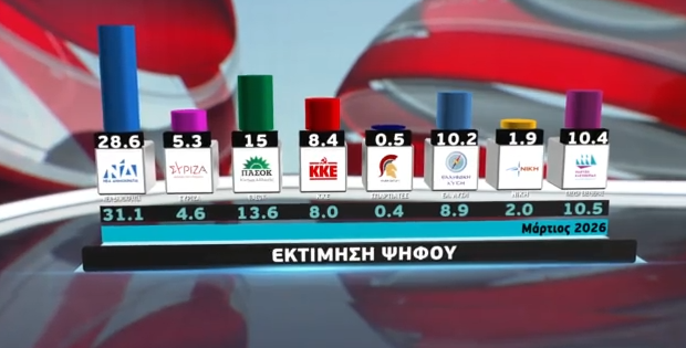 Η μεγάλη δημοσκόπηση της Metron Analysis για το MEGA: Η κρίση νομιμοποίησης οδηγεί σε κατάρρευση τα ποσοστά της ΝΔ
