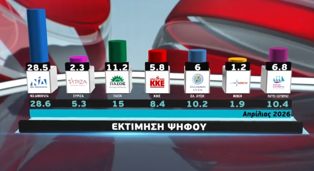 Η μεγάλη δημοσκόπηση της Metron Analysis για το MEGA: Ισχυρό αίτημα πολιτικής αλλαγής – Αντίπαλο δέος του Κυριάκου Μητσοτάκη ο Αλέξης Τσίπρας και η ΕΛ.Α.Σ