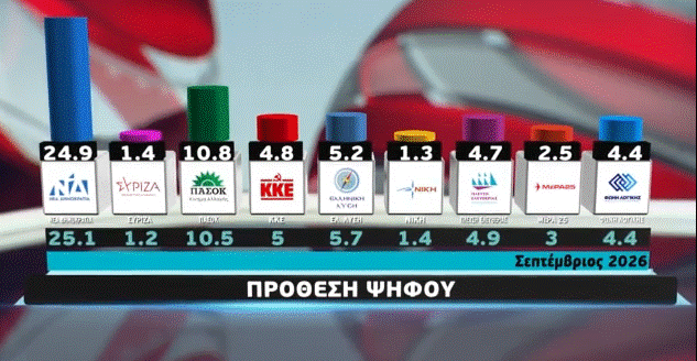Η μεγάλη δημοσκόπηση του MEGA